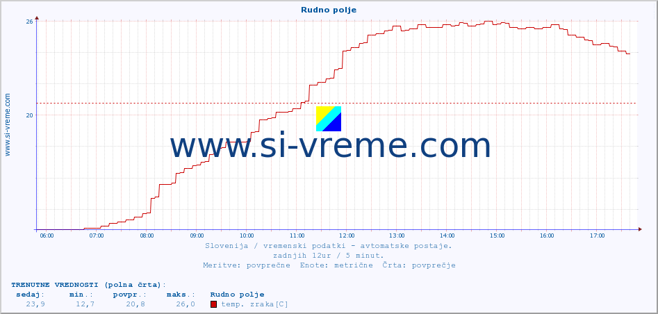 POVPREČJE :: Rudno polje :: temp. zraka | vlaga | smer vetra | hitrost vetra | sunki vetra | tlak | padavine | sonce | temp. tal  5cm | temp. tal 10cm | temp. tal 20cm | temp. tal 30cm | temp. tal 50cm :: zadnji dan / 5 minut.