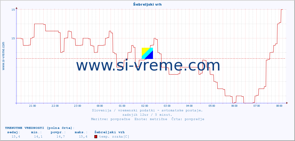 POVPREČJE :: Šebreljski vrh :: temp. zraka | vlaga | smer vetra | hitrost vetra | sunki vetra | tlak | padavine | sonce | temp. tal  5cm | temp. tal 10cm | temp. tal 20cm | temp. tal 30cm | temp. tal 50cm :: zadnji dan / 5 minut.