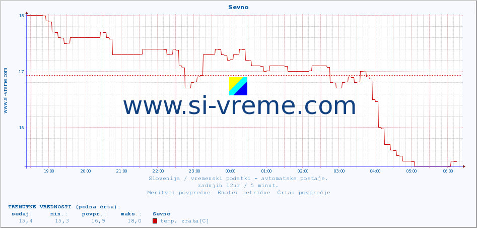 POVPREČJE :: Sevno :: temp. zraka | vlaga | smer vetra | hitrost vetra | sunki vetra | tlak | padavine | sonce | temp. tal  5cm | temp. tal 10cm | temp. tal 20cm | temp. tal 30cm | temp. tal 50cm :: zadnji dan / 5 minut.