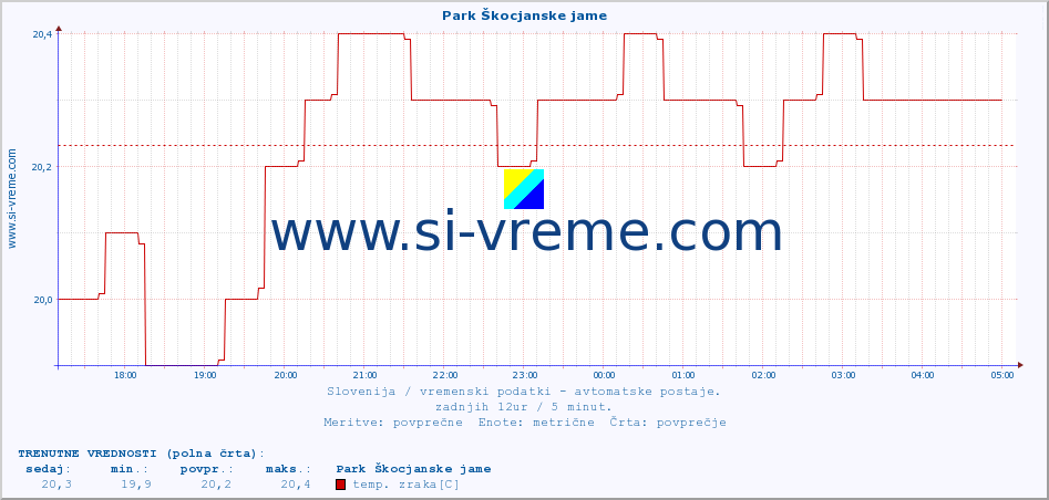 POVPREČJE :: Park Škocjanske jame :: temp. zraka | vlaga | smer vetra | hitrost vetra | sunki vetra | tlak | padavine | sonce | temp. tal  5cm | temp. tal 10cm | temp. tal 20cm | temp. tal 30cm | temp. tal 50cm :: zadnji dan / 5 minut.