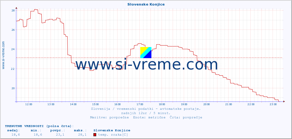 POVPREČJE :: Slovenske Konjice :: temp. zraka | vlaga | smer vetra | hitrost vetra | sunki vetra | tlak | padavine | sonce | temp. tal  5cm | temp. tal 10cm | temp. tal 20cm | temp. tal 30cm | temp. tal 50cm :: zadnji dan / 5 minut.