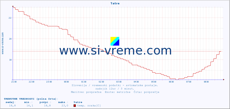 POVPREČJE :: Tatre :: temp. zraka | vlaga | smer vetra | hitrost vetra | sunki vetra | tlak | padavine | sonce | temp. tal  5cm | temp. tal 10cm | temp. tal 20cm | temp. tal 30cm | temp. tal 50cm :: zadnji dan / 5 minut.