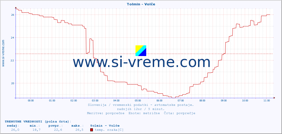 POVPREČJE :: Tolmin - Volče :: temp. zraka | vlaga | smer vetra | hitrost vetra | sunki vetra | tlak | padavine | sonce | temp. tal  5cm | temp. tal 10cm | temp. tal 20cm | temp. tal 30cm | temp. tal 50cm :: zadnji dan / 5 minut.