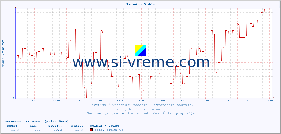 POVPREČJE :: Tolmin - Volče :: temp. zraka | vlaga | smer vetra | hitrost vetra | sunki vetra | tlak | padavine | sonce | temp. tal  5cm | temp. tal 10cm | temp. tal 20cm | temp. tal 30cm | temp. tal 50cm :: zadnji dan / 5 minut.