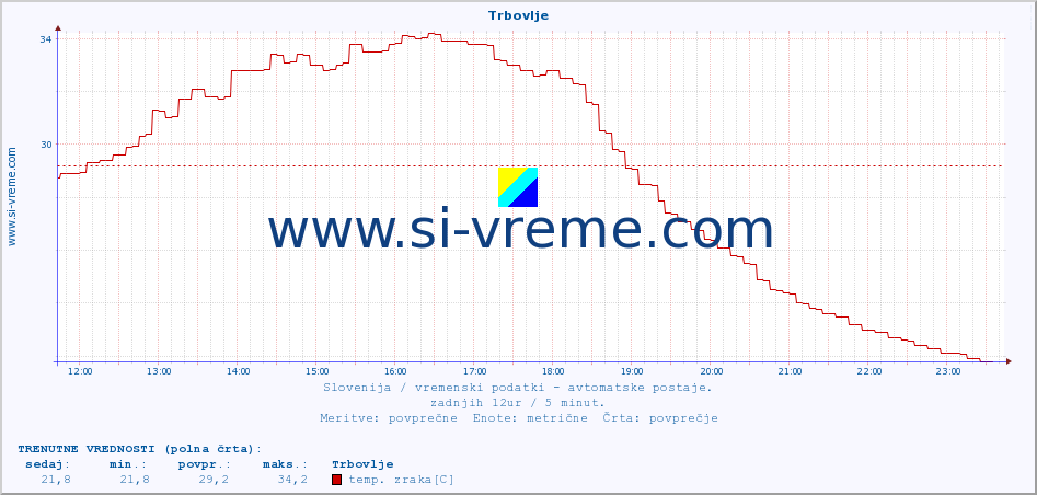 POVPREČJE :: Trbovlje :: temp. zraka | vlaga | smer vetra | hitrost vetra | sunki vetra | tlak | padavine | sonce | temp. tal  5cm | temp. tal 10cm | temp. tal 20cm | temp. tal 30cm | temp. tal 50cm :: zadnji dan / 5 minut.