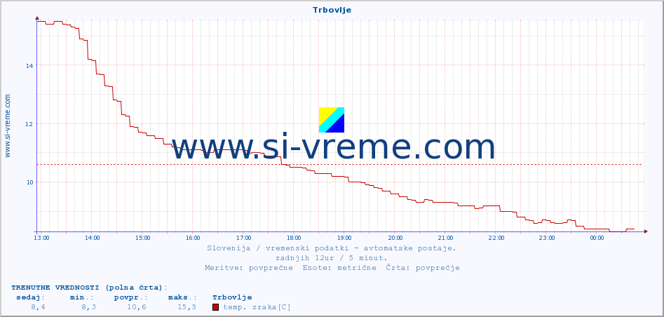 POVPREČJE :: Trbovlje :: temp. zraka | vlaga | smer vetra | hitrost vetra | sunki vetra | tlak | padavine | sonce | temp. tal  5cm | temp. tal 10cm | temp. tal 20cm | temp. tal 30cm | temp. tal 50cm :: zadnji dan / 5 minut.