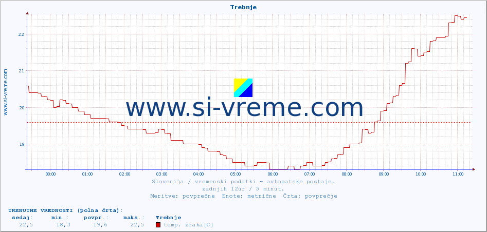 POVPREČJE :: Trebnje :: temp. zraka | vlaga | smer vetra | hitrost vetra | sunki vetra | tlak | padavine | sonce | temp. tal  5cm | temp. tal 10cm | temp. tal 20cm | temp. tal 30cm | temp. tal 50cm :: zadnji dan / 5 minut.