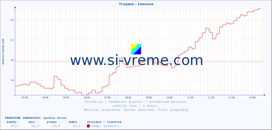 POVPREČJE :: Trojane - Limovce :: temp. zraka | vlaga | smer vetra | hitrost vetra | sunki vetra | tlak | padavine | sonce | temp. tal  5cm | temp. tal 10cm | temp. tal 20cm | temp. tal 30cm | temp. tal 50cm :: zadnji dan / 5 minut.