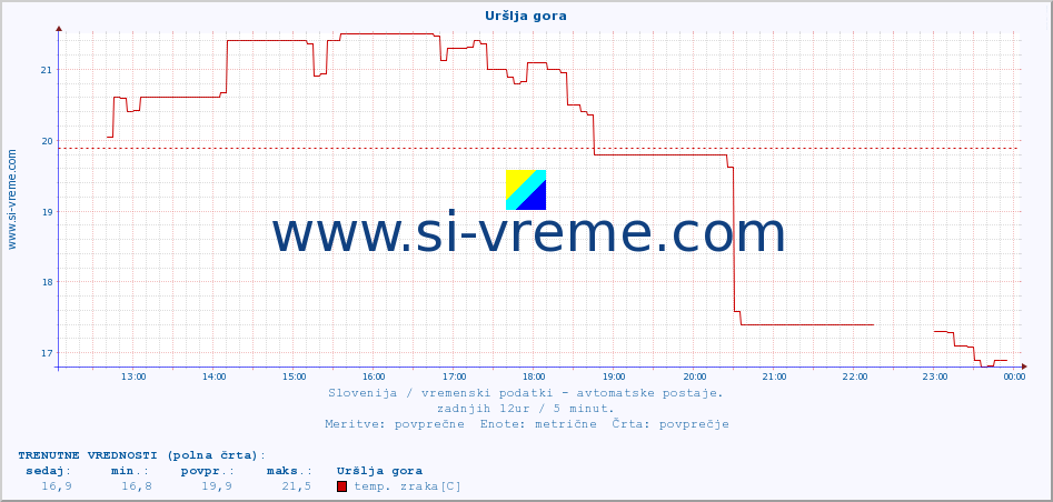 POVPREČJE :: Uršlja gora :: temp. zraka | vlaga | smer vetra | hitrost vetra | sunki vetra | tlak | padavine | sonce | temp. tal  5cm | temp. tal 10cm | temp. tal 20cm | temp. tal 30cm | temp. tal 50cm :: zadnji dan / 5 minut.