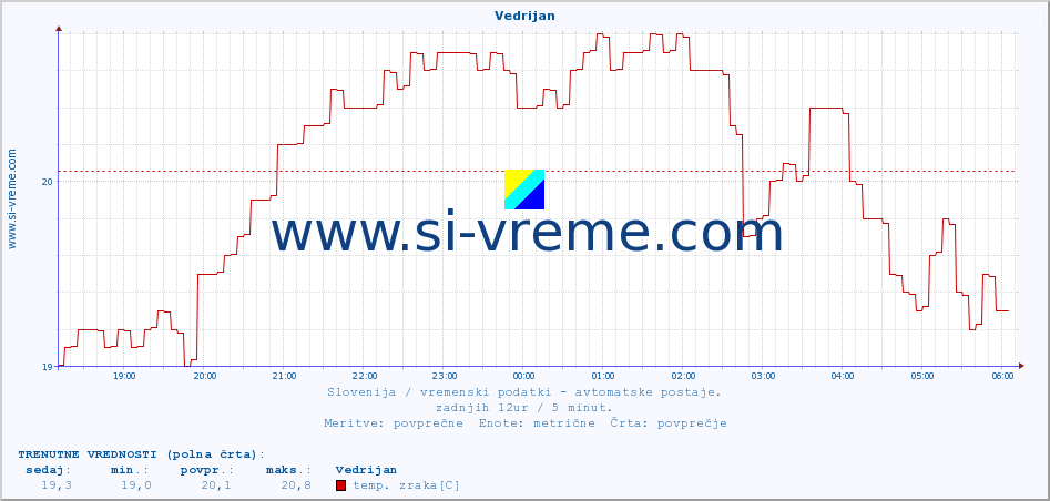 POVPREČJE :: Vedrijan :: temp. zraka | vlaga | smer vetra | hitrost vetra | sunki vetra | tlak | padavine | sonce | temp. tal  5cm | temp. tal 10cm | temp. tal 20cm | temp. tal 30cm | temp. tal 50cm :: zadnji dan / 5 minut.