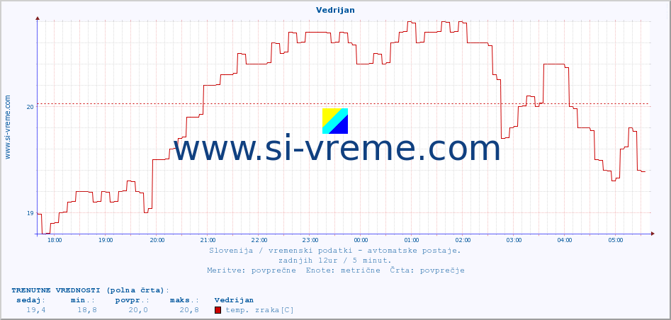 POVPREČJE :: Vedrijan :: temp. zraka | vlaga | smer vetra | hitrost vetra | sunki vetra | tlak | padavine | sonce | temp. tal  5cm | temp. tal 10cm | temp. tal 20cm | temp. tal 30cm | temp. tal 50cm :: zadnji dan / 5 minut.