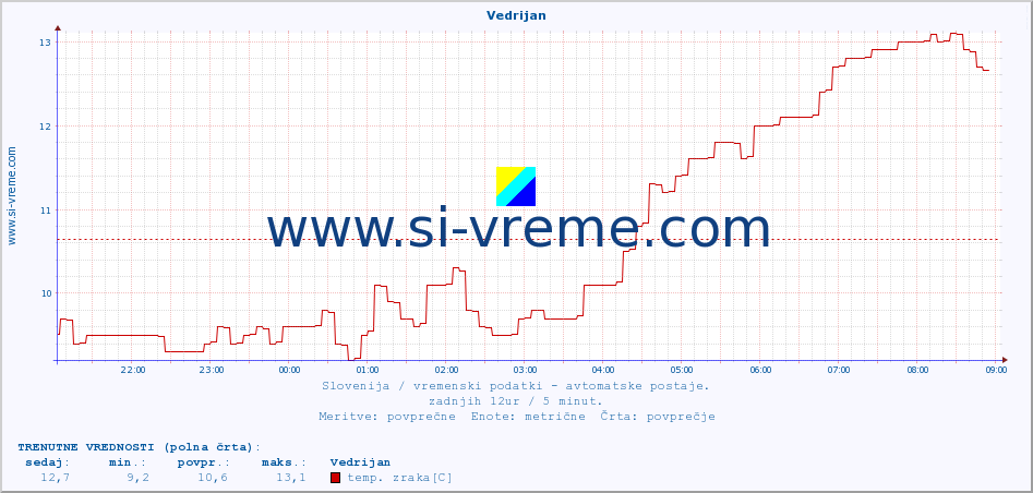 POVPREČJE :: Vedrijan :: temp. zraka | vlaga | smer vetra | hitrost vetra | sunki vetra | tlak | padavine | sonce | temp. tal  5cm | temp. tal 10cm | temp. tal 20cm | temp. tal 30cm | temp. tal 50cm :: zadnji dan / 5 minut.