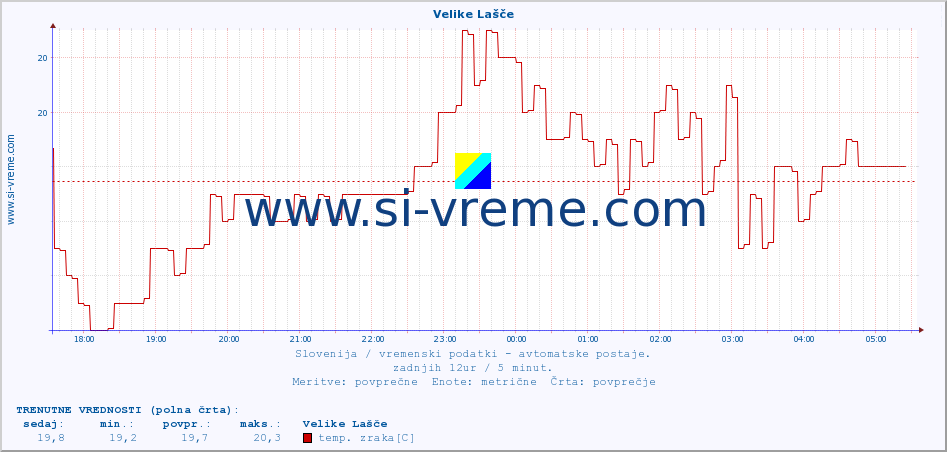 POVPREČJE :: Velike Lašče :: temp. zraka | vlaga | smer vetra | hitrost vetra | sunki vetra | tlak | padavine | sonce | temp. tal  5cm | temp. tal 10cm | temp. tal 20cm | temp. tal 30cm | temp. tal 50cm :: zadnji dan / 5 minut.