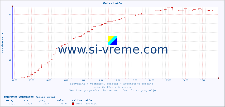 POVPREČJE :: Velike Lašče :: temp. zraka | vlaga | smer vetra | hitrost vetra | sunki vetra | tlak | padavine | sonce | temp. tal  5cm | temp. tal 10cm | temp. tal 20cm | temp. tal 30cm | temp. tal 50cm :: zadnji dan / 5 minut.