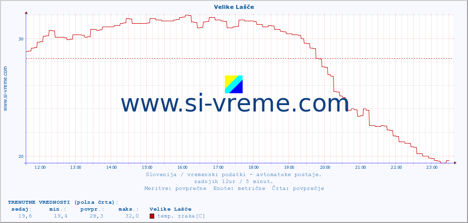 POVPREČJE :: Velike Lašče :: temp. zraka | vlaga | smer vetra | hitrost vetra | sunki vetra | tlak | padavine | sonce | temp. tal  5cm | temp. tal 10cm | temp. tal 20cm | temp. tal 30cm | temp. tal 50cm :: zadnji dan / 5 minut.