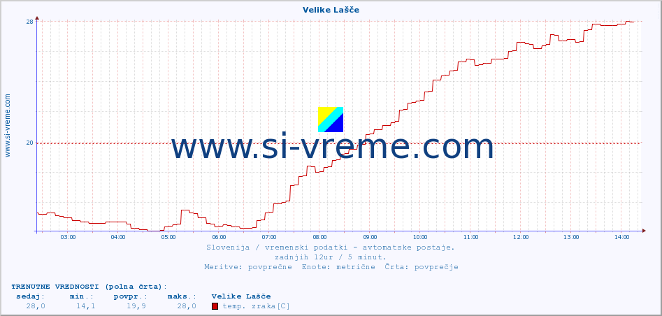 POVPREČJE :: Velike Lašče :: temp. zraka | vlaga | smer vetra | hitrost vetra | sunki vetra | tlak | padavine | sonce | temp. tal  5cm | temp. tal 10cm | temp. tal 20cm | temp. tal 30cm | temp. tal 50cm :: zadnji dan / 5 minut.