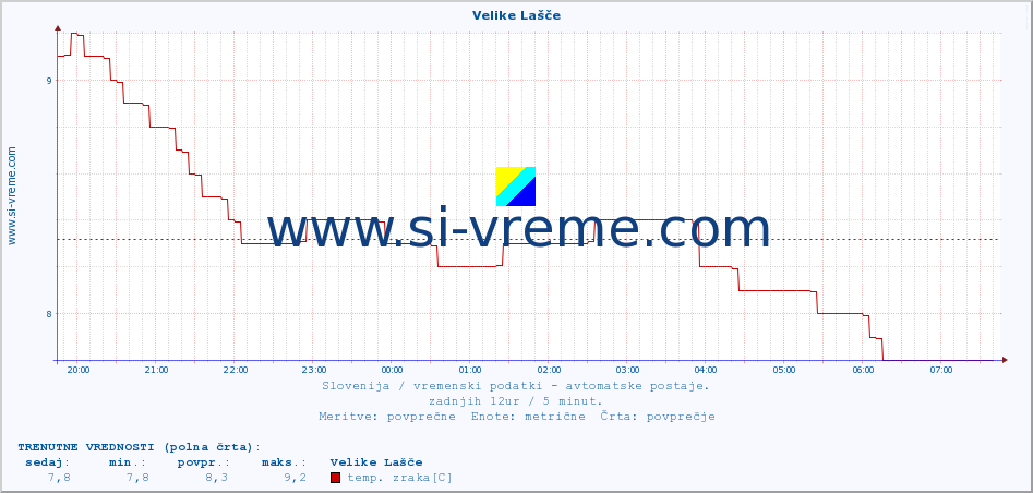 POVPREČJE :: Velike Lašče :: temp. zraka | vlaga | smer vetra | hitrost vetra | sunki vetra | tlak | padavine | sonce | temp. tal  5cm | temp. tal 10cm | temp. tal 20cm | temp. tal 30cm | temp. tal 50cm :: zadnji dan / 5 minut.