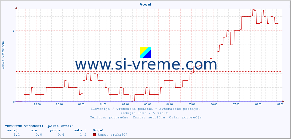 POVPREČJE :: Vogel :: temp. zraka | vlaga | smer vetra | hitrost vetra | sunki vetra | tlak | padavine | sonce | temp. tal  5cm | temp. tal 10cm | temp. tal 20cm | temp. tal 30cm | temp. tal 50cm :: zadnji dan / 5 minut.