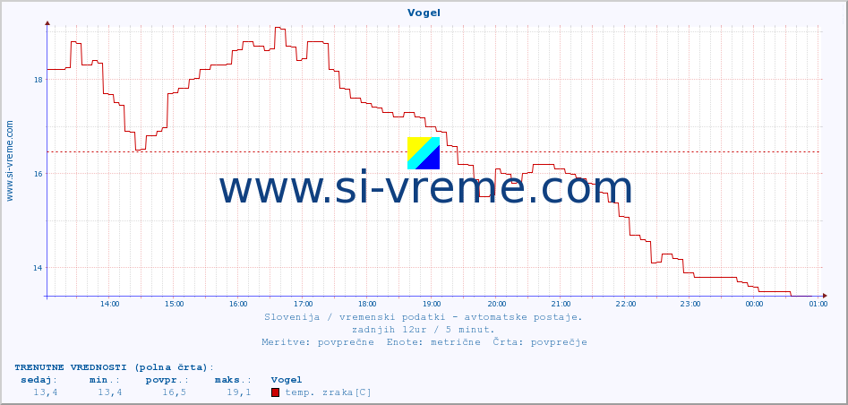 POVPREČJE :: Vogel :: temp. zraka | vlaga | smer vetra | hitrost vetra | sunki vetra | tlak | padavine | sonce | temp. tal  5cm | temp. tal 10cm | temp. tal 20cm | temp. tal 30cm | temp. tal 50cm :: zadnji dan / 5 minut.