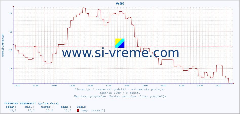 POVPREČJE :: Vršič :: temp. zraka | vlaga | smer vetra | hitrost vetra | sunki vetra | tlak | padavine | sonce | temp. tal  5cm | temp. tal 10cm | temp. tal 20cm | temp. tal 30cm | temp. tal 50cm :: zadnji dan / 5 minut.