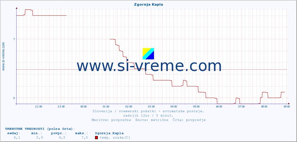 POVPREČJE :: Zgornja Kapla :: temp. zraka | vlaga | smer vetra | hitrost vetra | sunki vetra | tlak | padavine | sonce | temp. tal  5cm | temp. tal 10cm | temp. tal 20cm | temp. tal 30cm | temp. tal 50cm :: zadnji dan / 5 minut.