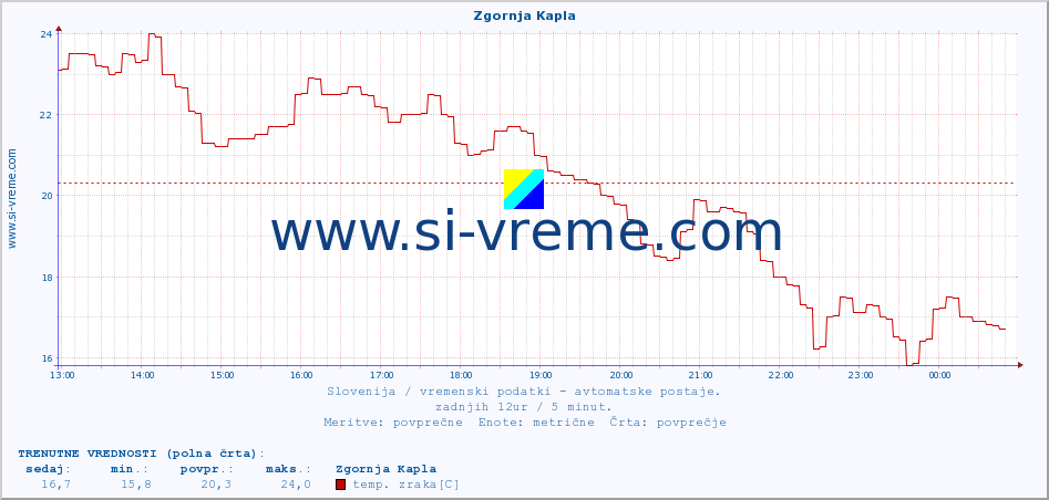 POVPREČJE :: Zgornja Kapla :: temp. zraka | vlaga | smer vetra | hitrost vetra | sunki vetra | tlak | padavine | sonce | temp. tal  5cm | temp. tal 10cm | temp. tal 20cm | temp. tal 30cm | temp. tal 50cm :: zadnji dan / 5 minut.