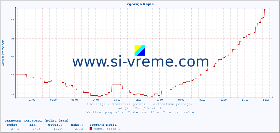 POVPREČJE :: Zgornja Kapla :: temp. zraka | vlaga | smer vetra | hitrost vetra | sunki vetra | tlak | padavine | sonce | temp. tal  5cm | temp. tal 10cm | temp. tal 20cm | temp. tal 30cm | temp. tal 50cm :: zadnji dan / 5 minut.