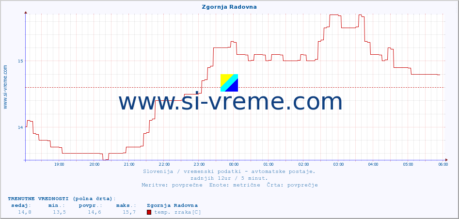 POVPREČJE :: Zgornja Radovna :: temp. zraka | vlaga | smer vetra | hitrost vetra | sunki vetra | tlak | padavine | sonce | temp. tal  5cm | temp. tal 10cm | temp. tal 20cm | temp. tal 30cm | temp. tal 50cm :: zadnji dan / 5 minut.