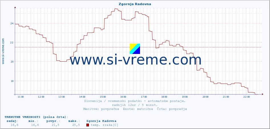 POVPREČJE :: Zgornja Radovna :: temp. zraka | vlaga | smer vetra | hitrost vetra | sunki vetra | tlak | padavine | sonce | temp. tal  5cm | temp. tal 10cm | temp. tal 20cm | temp. tal 30cm | temp. tal 50cm :: zadnji dan / 5 minut.