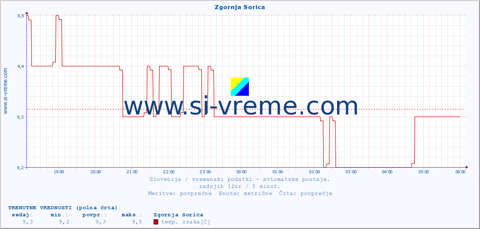 POVPREČJE :: Zgornja Sorica :: temp. zraka | vlaga | smer vetra | hitrost vetra | sunki vetra | tlak | padavine | sonce | temp. tal  5cm | temp. tal 10cm | temp. tal 20cm | temp. tal 30cm | temp. tal 50cm :: zadnji dan / 5 minut.