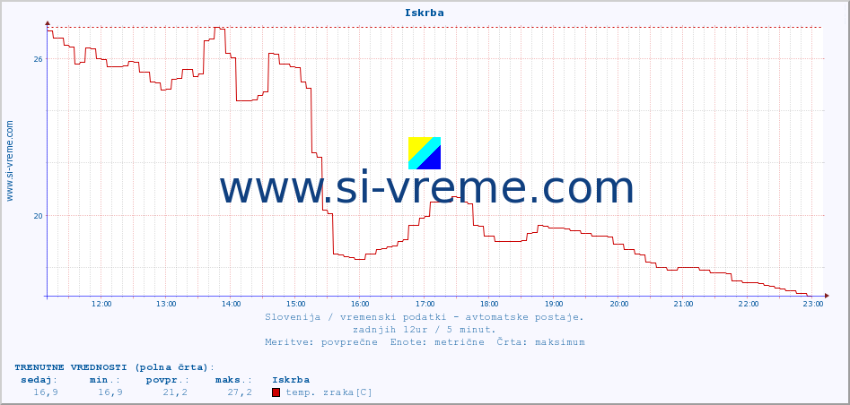 POVPREČJE :: Iskrba :: temp. zraka | vlaga | smer vetra | hitrost vetra | sunki vetra | tlak | padavine | sonce | temp. tal  5cm | temp. tal 10cm | temp. tal 20cm | temp. tal 30cm | temp. tal 50cm :: zadnji dan / 5 minut.