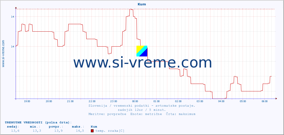 POVPREČJE :: Kum :: temp. zraka | vlaga | smer vetra | hitrost vetra | sunki vetra | tlak | padavine | sonce | temp. tal  5cm | temp. tal 10cm | temp. tal 20cm | temp. tal 30cm | temp. tal 50cm :: zadnji dan / 5 minut.