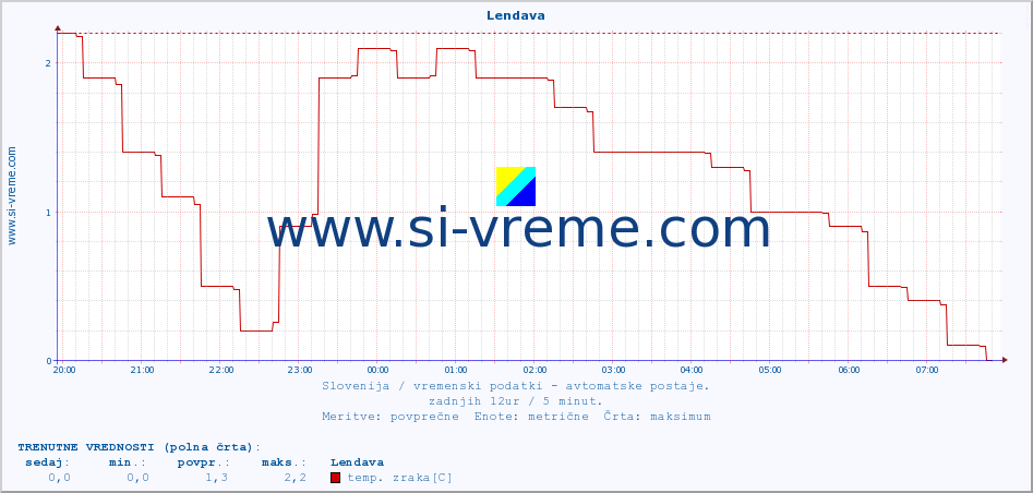 POVPREČJE :: Lendava :: temp. zraka | vlaga | smer vetra | hitrost vetra | sunki vetra | tlak | padavine | sonce | temp. tal  5cm | temp. tal 10cm | temp. tal 20cm | temp. tal 30cm | temp. tal 50cm :: zadnji dan / 5 minut.