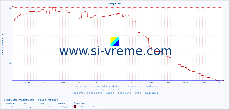 POVPREČJE :: Logatec :: temp. zraka | vlaga | smer vetra | hitrost vetra | sunki vetra | tlak | padavine | sonce | temp. tal  5cm | temp. tal 10cm | temp. tal 20cm | temp. tal 30cm | temp. tal 50cm :: zadnji dan / 5 minut.