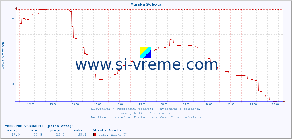 POVPREČJE :: Murska Sobota :: temp. zraka | vlaga | smer vetra | hitrost vetra | sunki vetra | tlak | padavine | sonce | temp. tal  5cm | temp. tal 10cm | temp. tal 20cm | temp. tal 30cm | temp. tal 50cm :: zadnji dan / 5 minut.