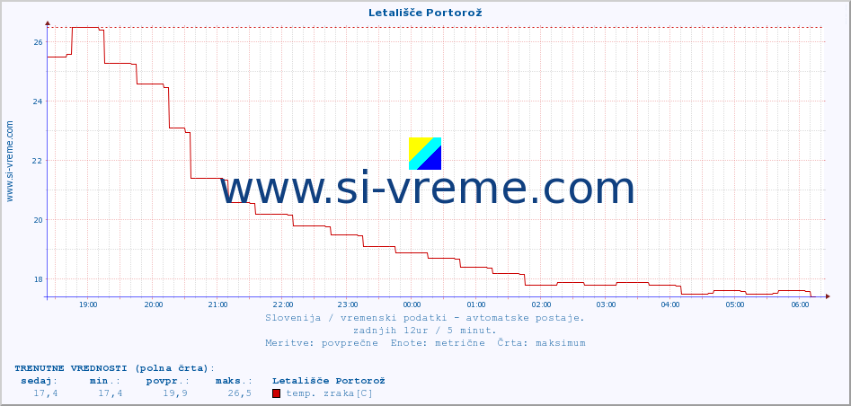 POVPREČJE :: Letališče Portorož :: temp. zraka | vlaga | smer vetra | hitrost vetra | sunki vetra | tlak | padavine | sonce | temp. tal  5cm | temp. tal 10cm | temp. tal 20cm | temp. tal 30cm | temp. tal 50cm :: zadnji dan / 5 minut.