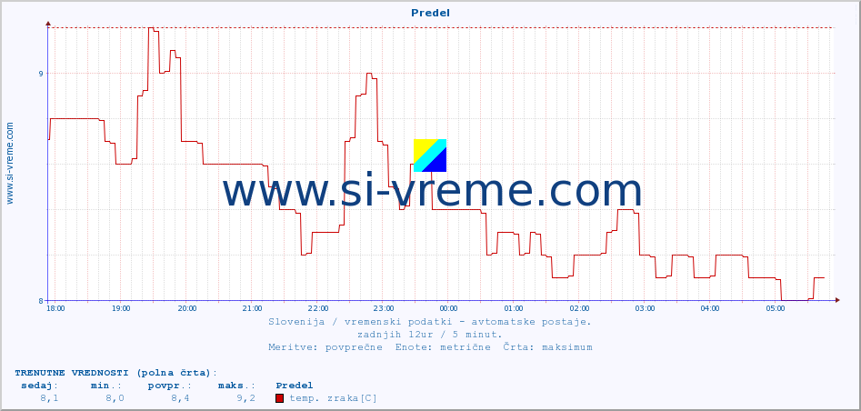 POVPREČJE :: Predel :: temp. zraka | vlaga | smer vetra | hitrost vetra | sunki vetra | tlak | padavine | sonce | temp. tal  5cm | temp. tal 10cm | temp. tal 20cm | temp. tal 30cm | temp. tal 50cm :: zadnji dan / 5 minut.