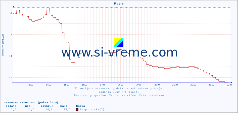 POVPREČJE :: Rogla :: temp. zraka | vlaga | smer vetra | hitrost vetra | sunki vetra | tlak | padavine | sonce | temp. tal  5cm | temp. tal 10cm | temp. tal 20cm | temp. tal 30cm | temp. tal 50cm :: zadnji dan / 5 minut.