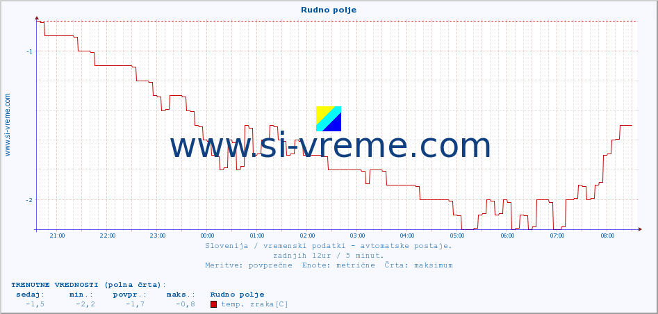 POVPREČJE :: Rudno polje :: temp. zraka | vlaga | smer vetra | hitrost vetra | sunki vetra | tlak | padavine | sonce | temp. tal  5cm | temp. tal 10cm | temp. tal 20cm | temp. tal 30cm | temp. tal 50cm :: zadnji dan / 5 minut.