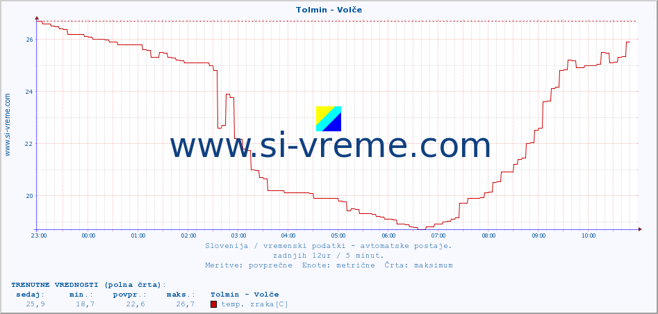 POVPREČJE :: Tolmin - Volče :: temp. zraka | vlaga | smer vetra | hitrost vetra | sunki vetra | tlak | padavine | sonce | temp. tal  5cm | temp. tal 10cm | temp. tal 20cm | temp. tal 30cm | temp. tal 50cm :: zadnji dan / 5 minut.