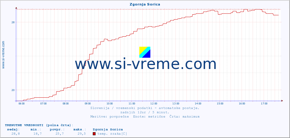 POVPREČJE :: Zgornja Sorica :: temp. zraka | vlaga | smer vetra | hitrost vetra | sunki vetra | tlak | padavine | sonce | temp. tal  5cm | temp. tal 10cm | temp. tal 20cm | temp. tal 30cm | temp. tal 50cm :: zadnji dan / 5 minut.