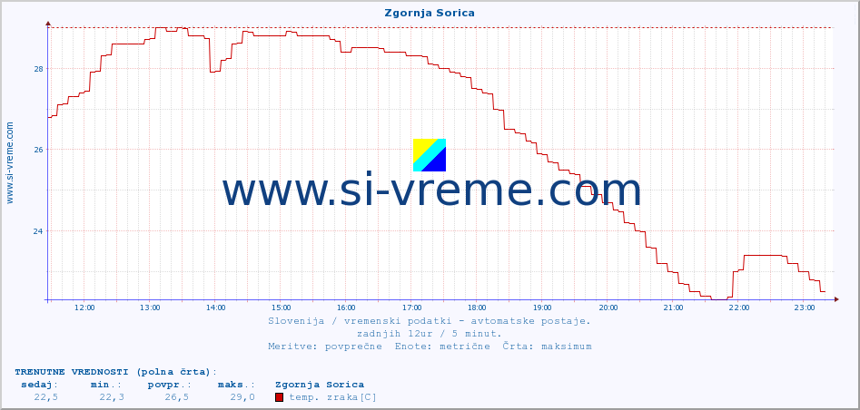 POVPREČJE :: Zgornja Sorica :: temp. zraka | vlaga | smer vetra | hitrost vetra | sunki vetra | tlak | padavine | sonce | temp. tal  5cm | temp. tal 10cm | temp. tal 20cm | temp. tal 30cm | temp. tal 50cm :: zadnji dan / 5 minut.