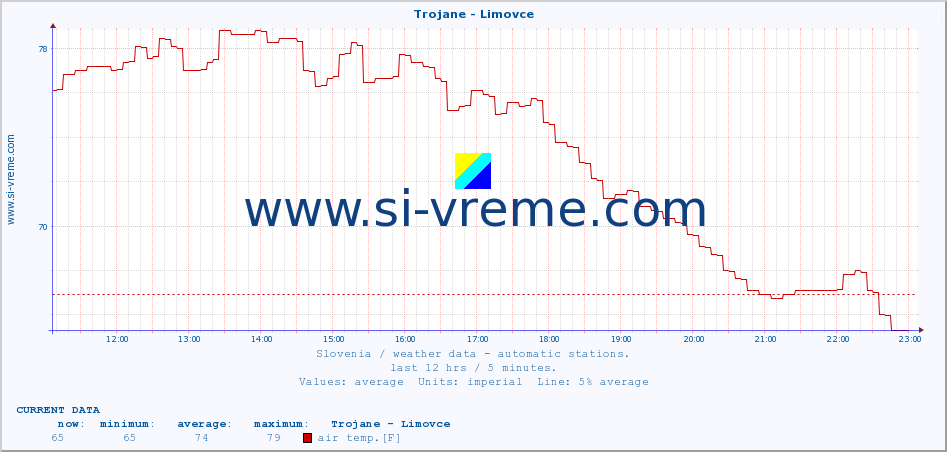  :: Trojane - Limovce :: air temp. | humi- dity | wind dir. | wind speed | wind gusts | air pressure | precipi- tation | sun strength | soil temp. 5cm / 2in | soil temp. 10cm / 4in | soil temp. 20cm / 8in | soil temp. 30cm / 12in | soil temp. 50cm / 20in :: last day / 5 minutes.