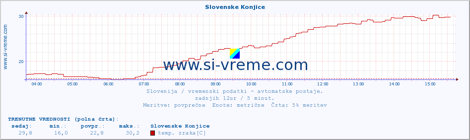 POVPREČJE :: Slovenske Konjice :: temp. zraka | vlaga | smer vetra | hitrost vetra | sunki vetra | tlak | padavine | sonce | temp. tal  5cm | temp. tal 10cm | temp. tal 20cm | temp. tal 30cm | temp. tal 50cm :: zadnji dan / 5 minut.