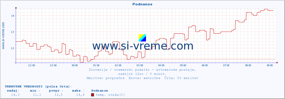 POVPREČJE :: Podnanos :: temp. zraka | vlaga | smer vetra | hitrost vetra | sunki vetra | tlak | padavine | sonce | temp. tal  5cm | temp. tal 10cm | temp. tal 20cm | temp. tal 30cm | temp. tal 50cm :: zadnji dan / 5 minut.