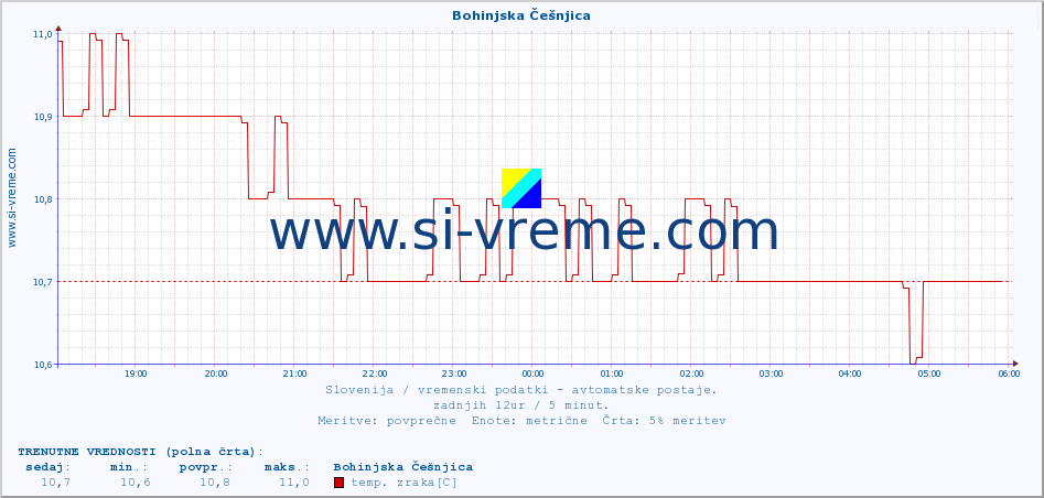 POVPREČJE :: Bohinjska Češnjica :: temp. zraka | vlaga | smer vetra | hitrost vetra | sunki vetra | tlak | padavine | sonce | temp. tal  5cm | temp. tal 10cm | temp. tal 20cm | temp. tal 30cm | temp. tal 50cm :: zadnji dan / 5 minut.