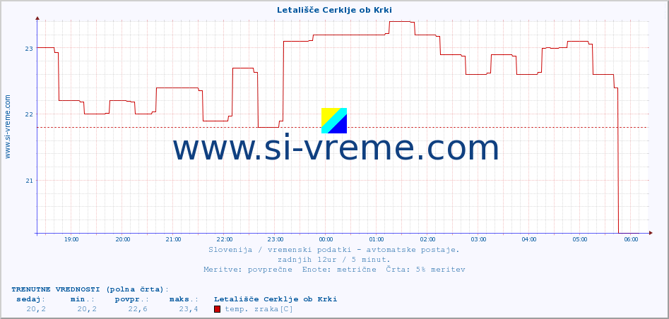 POVPREČJE :: Letališče Cerklje ob Krki :: temp. zraka | vlaga | smer vetra | hitrost vetra | sunki vetra | tlak | padavine | sonce | temp. tal  5cm | temp. tal 10cm | temp. tal 20cm | temp. tal 30cm | temp. tal 50cm :: zadnji dan / 5 minut.