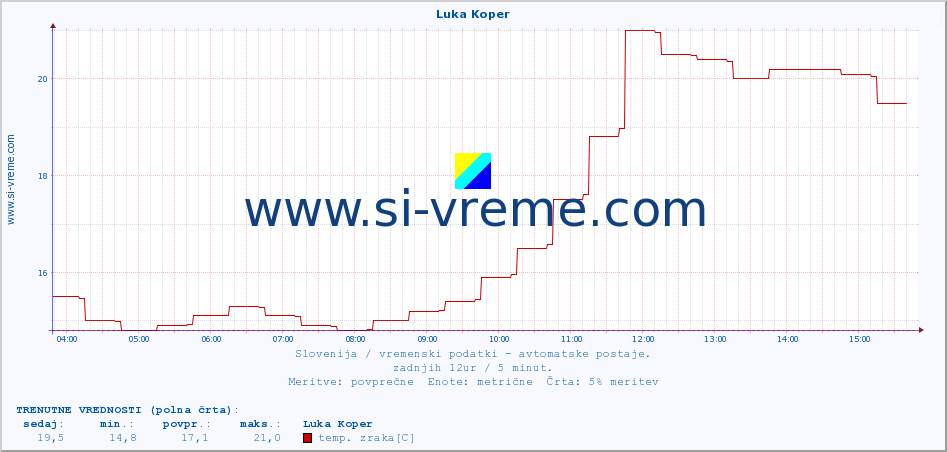 POVPREČJE :: Luka Koper :: temp. zraka | vlaga | smer vetra | hitrost vetra | sunki vetra | tlak | padavine | sonce | temp. tal  5cm | temp. tal 10cm | temp. tal 20cm | temp. tal 30cm | temp. tal 50cm :: zadnji dan / 5 minut.