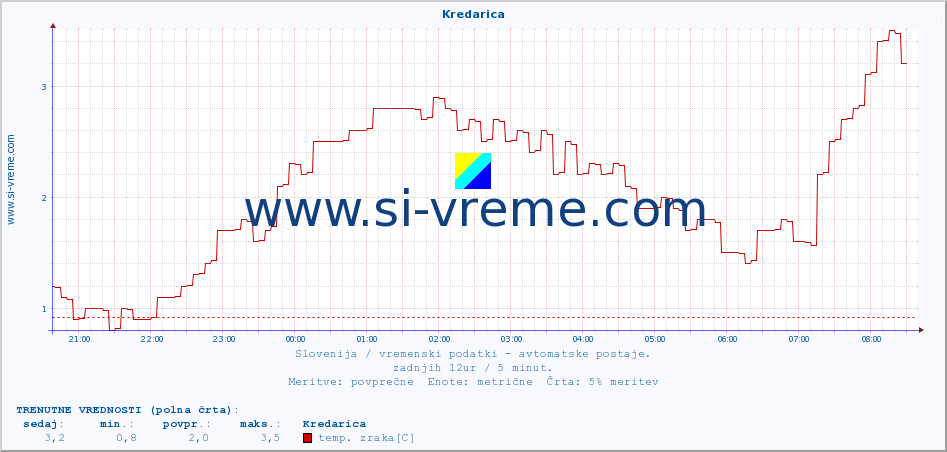 POVPREČJE :: Kredarica :: temp. zraka | vlaga | smer vetra | hitrost vetra | sunki vetra | tlak | padavine | sonce | temp. tal  5cm | temp. tal 10cm | temp. tal 20cm | temp. tal 30cm | temp. tal 50cm :: zadnji dan / 5 minut.