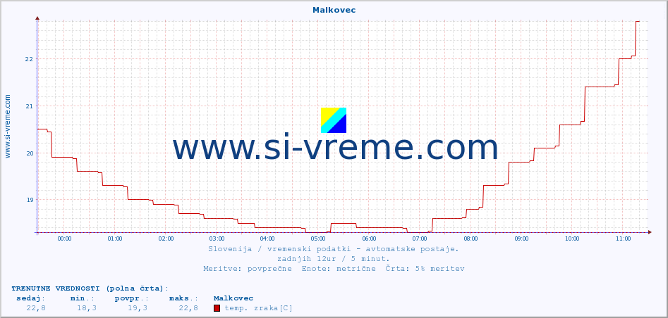 POVPREČJE :: Malkovec :: temp. zraka | vlaga | smer vetra | hitrost vetra | sunki vetra | tlak | padavine | sonce | temp. tal  5cm | temp. tal 10cm | temp. tal 20cm | temp. tal 30cm | temp. tal 50cm :: zadnji dan / 5 minut.